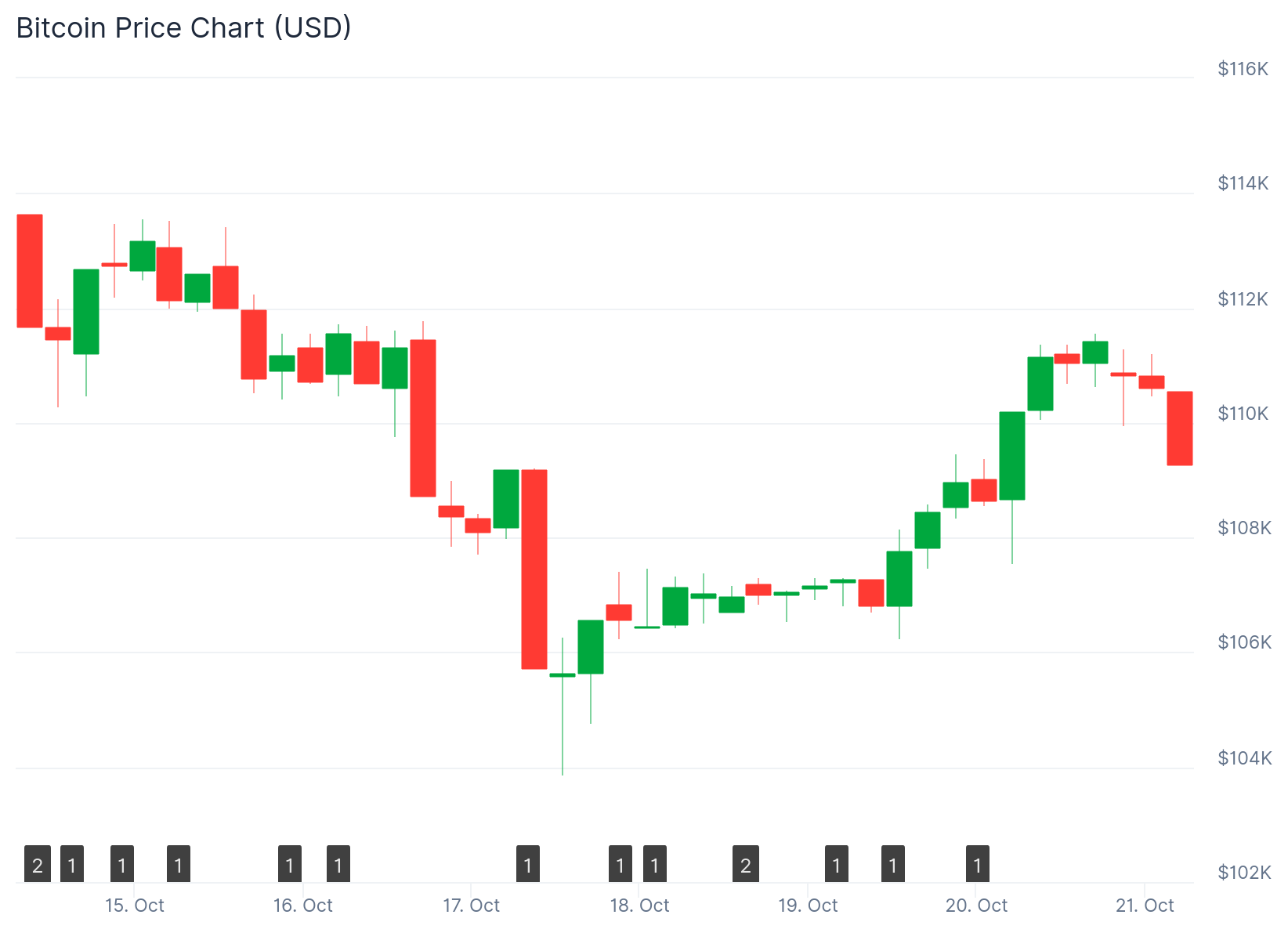 Bitcoin (BTC) Price