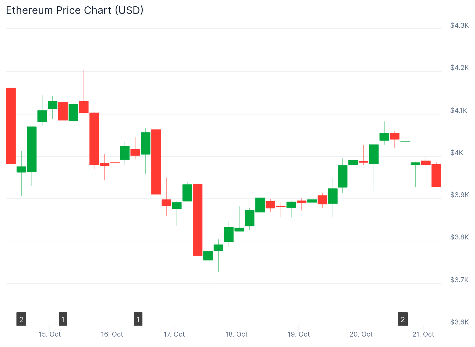 Ethereum (ETH) Price