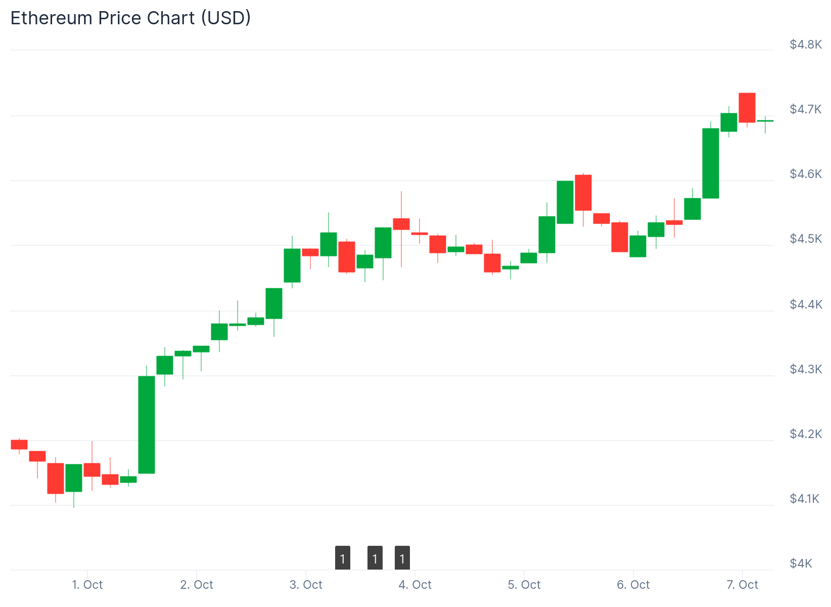 Ethereum (ETH) Price
