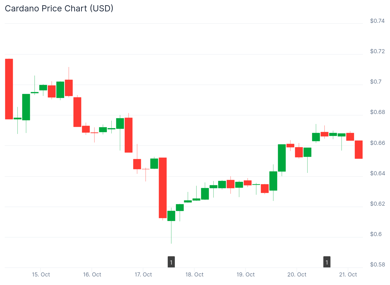 Cardano (ADA) Price