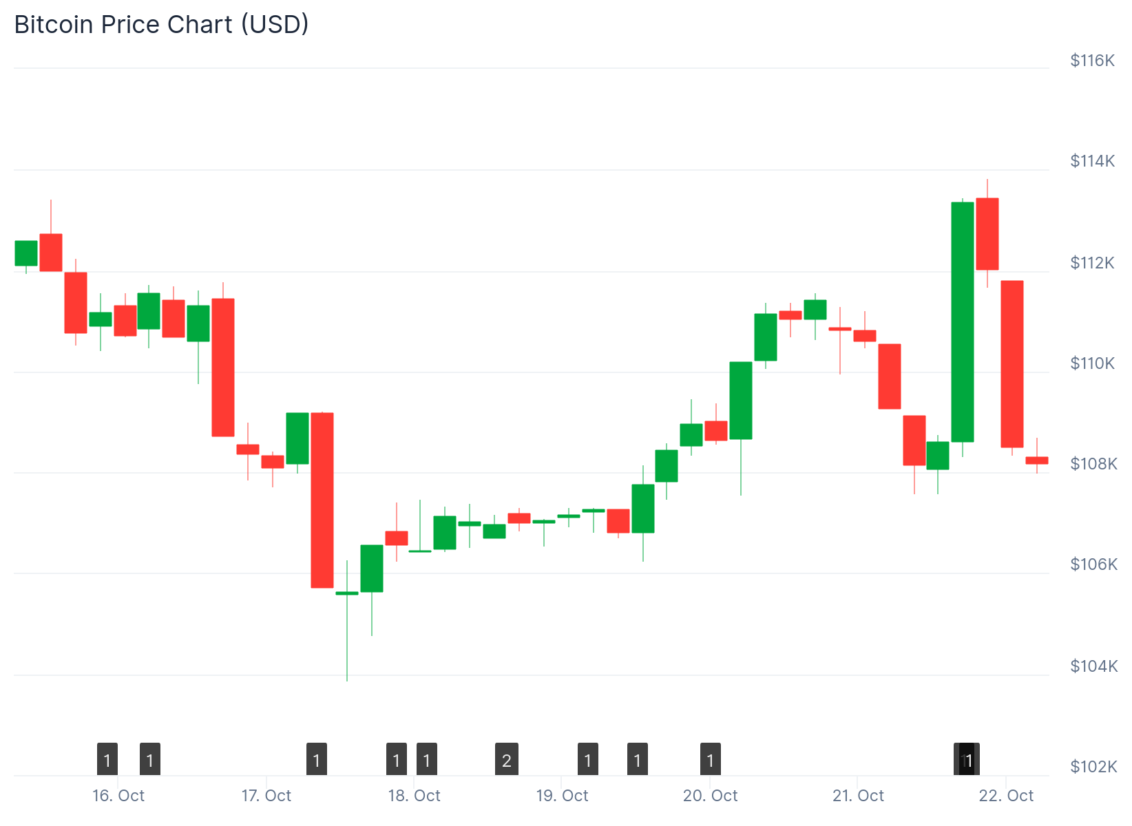Bitcoin (BTC) Price