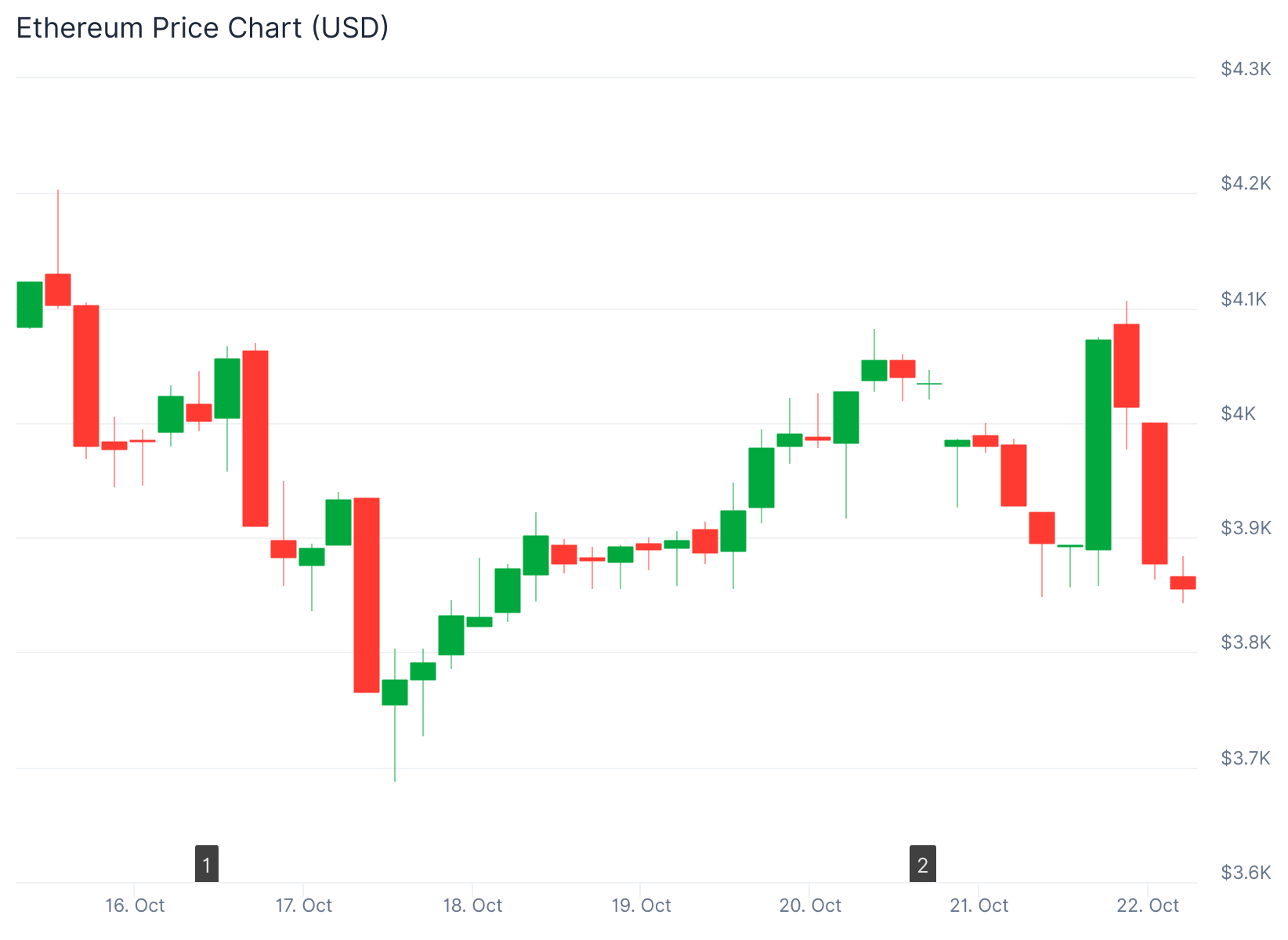 Ethereum (ETH) Price