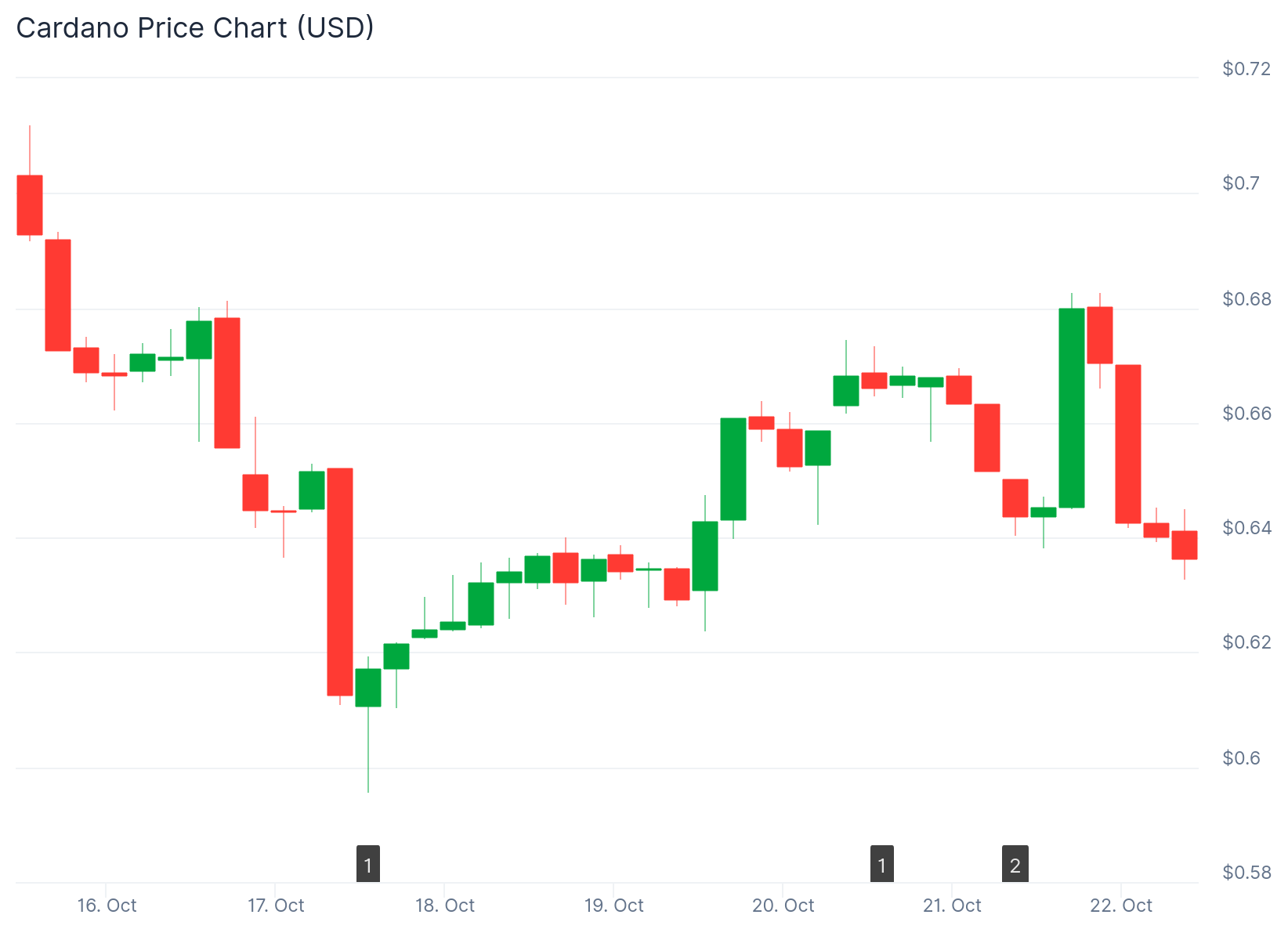 Cardano (ADA) Price