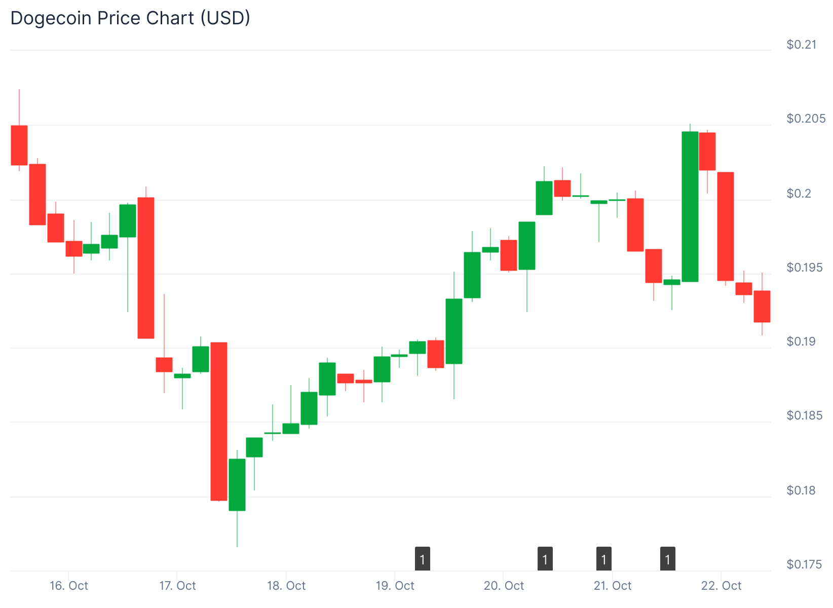 Dogecoin (DOGE) Price