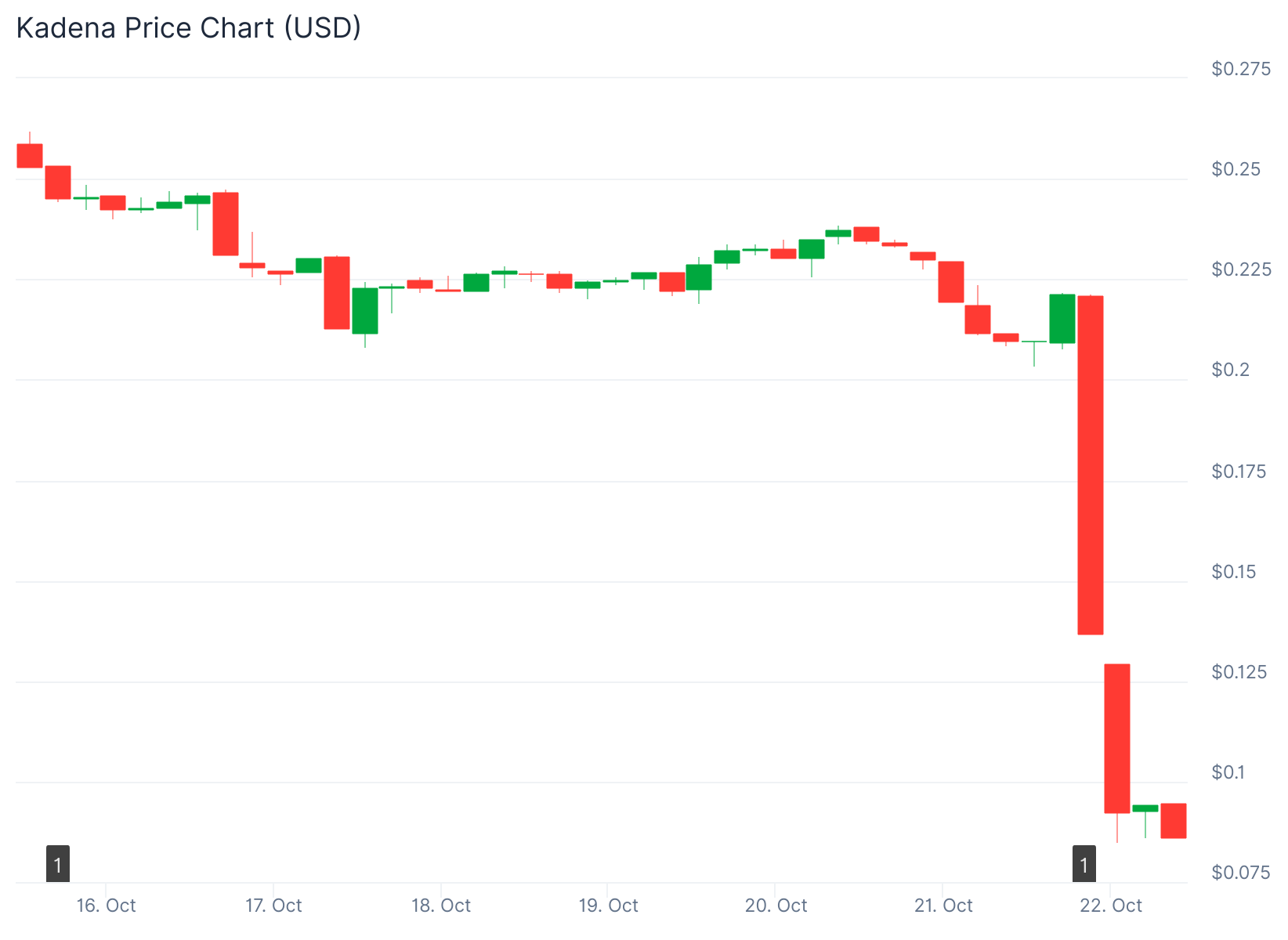 KDA Token Crashes 60% as Kadena Team Walks Away From Project