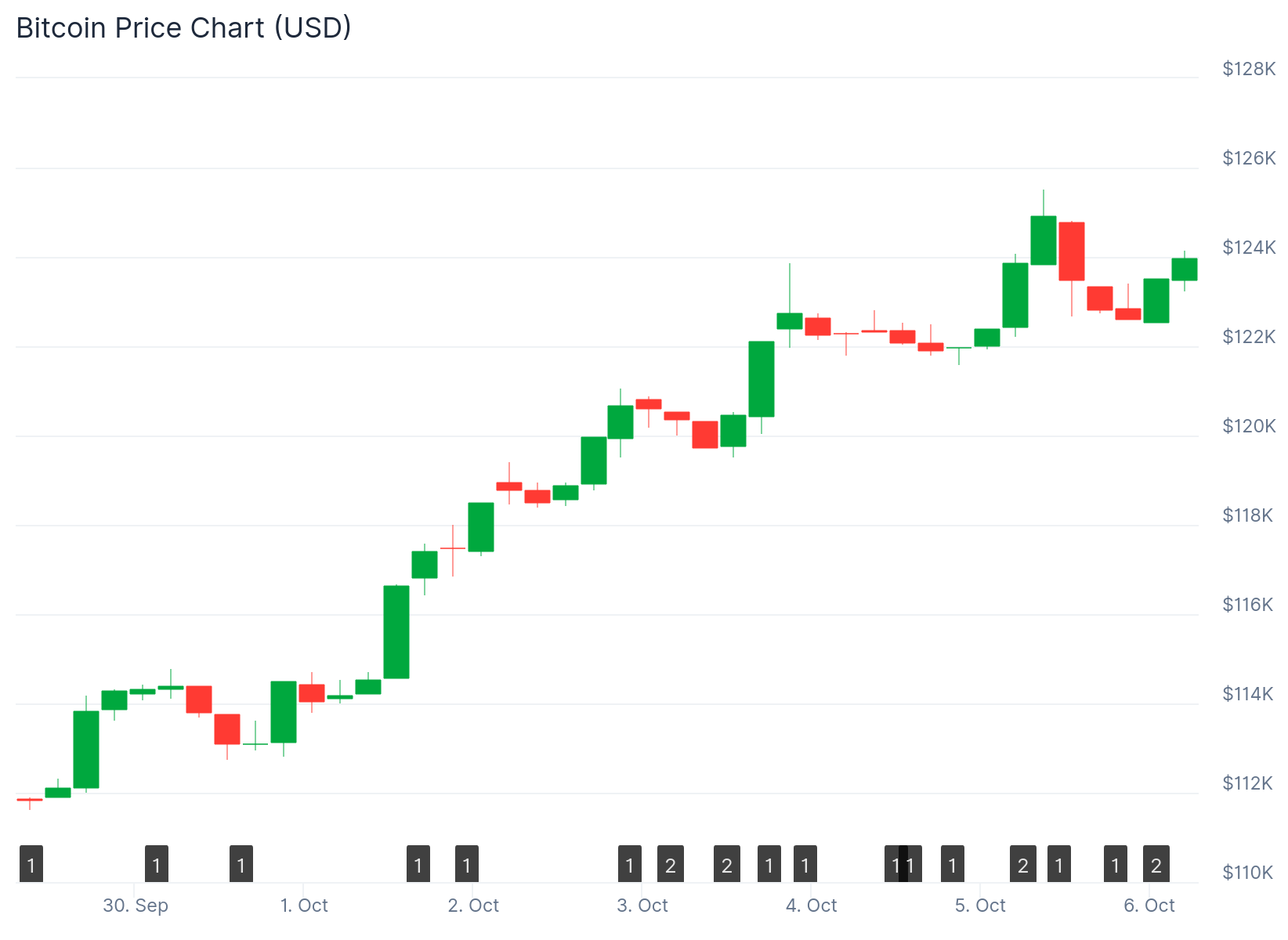 Bitcoin (BTC) Price