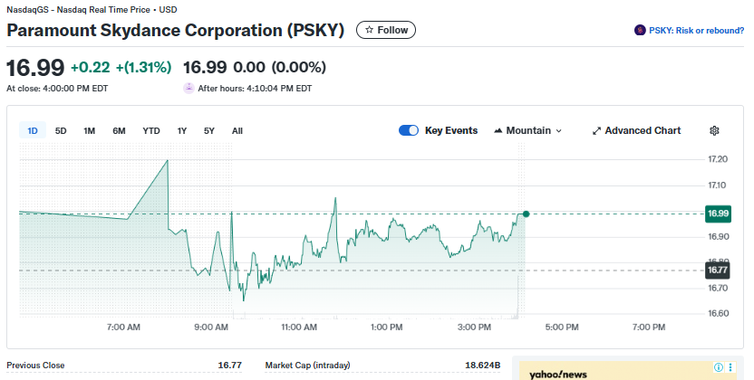 Paramount Skydance (PSKY) 股票：随着 20 亿美元削减成本计划激发投资者乐观情绪而上涨