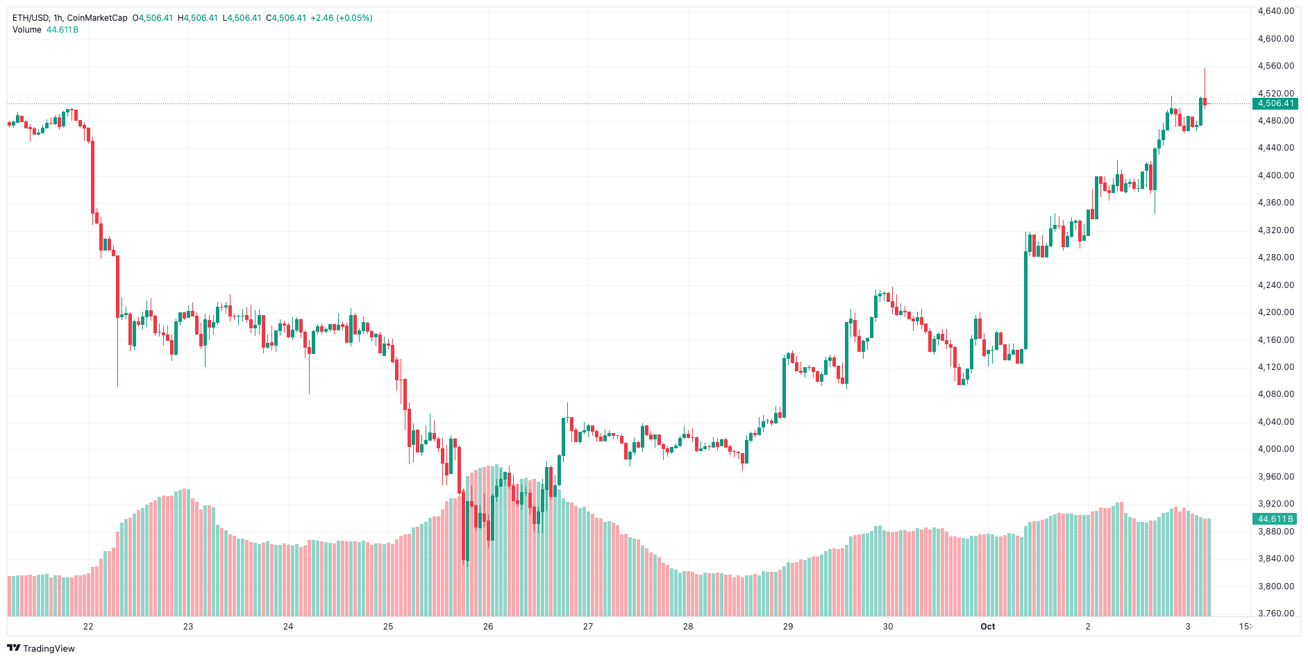 ⚠️CRIPTOVALUTE: "Il prezzo dell'ETH scende sotto i 4.500 dollari, attualmente a 4.498,07"