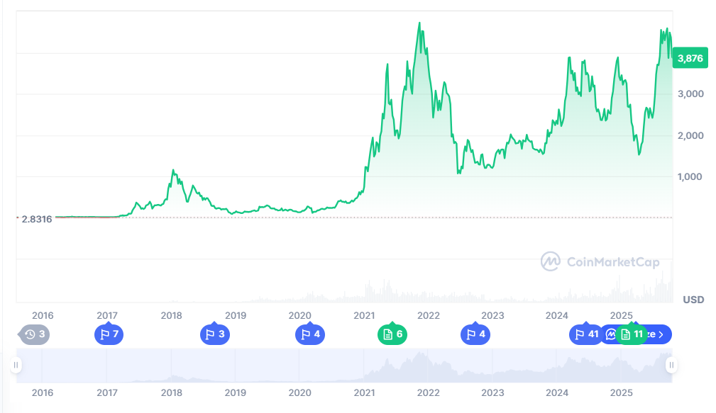⚠️CRIPTOVALUTE: "ETH supera i 4.000 dollari: attualmente a 4.001,52 con un incremento dello 0,55%"