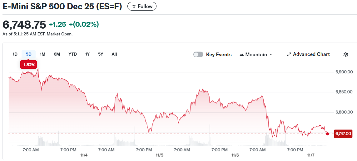 E-Mini S&P 500 Dec 25 (ES=F)