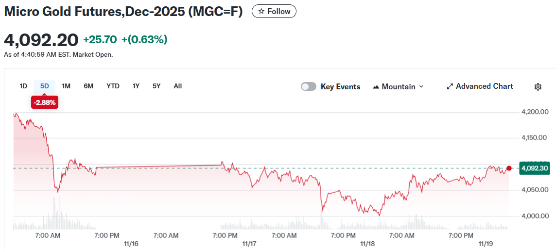 Micro Gold Futures,Dec-2025 (MGC=F)