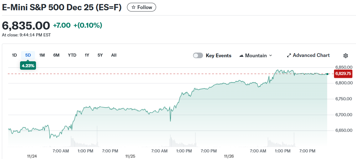 E-Mini S&P 500 Dec 25 (ES=F)