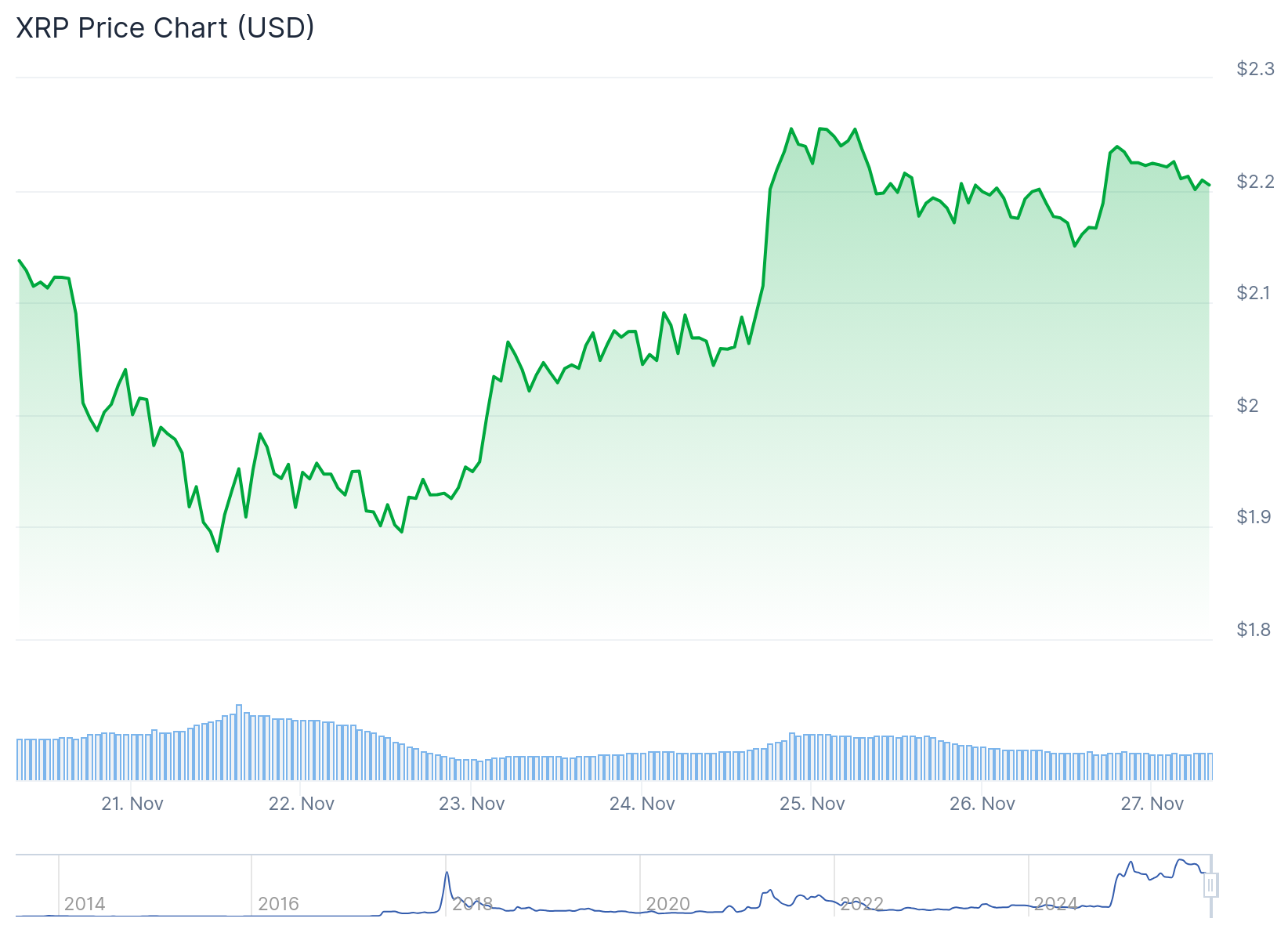 XRP Price First U S Spot Fund Signals Growing Institutional Interest XRP Price First U S Spot Fund Signals Growing Institutional Interest