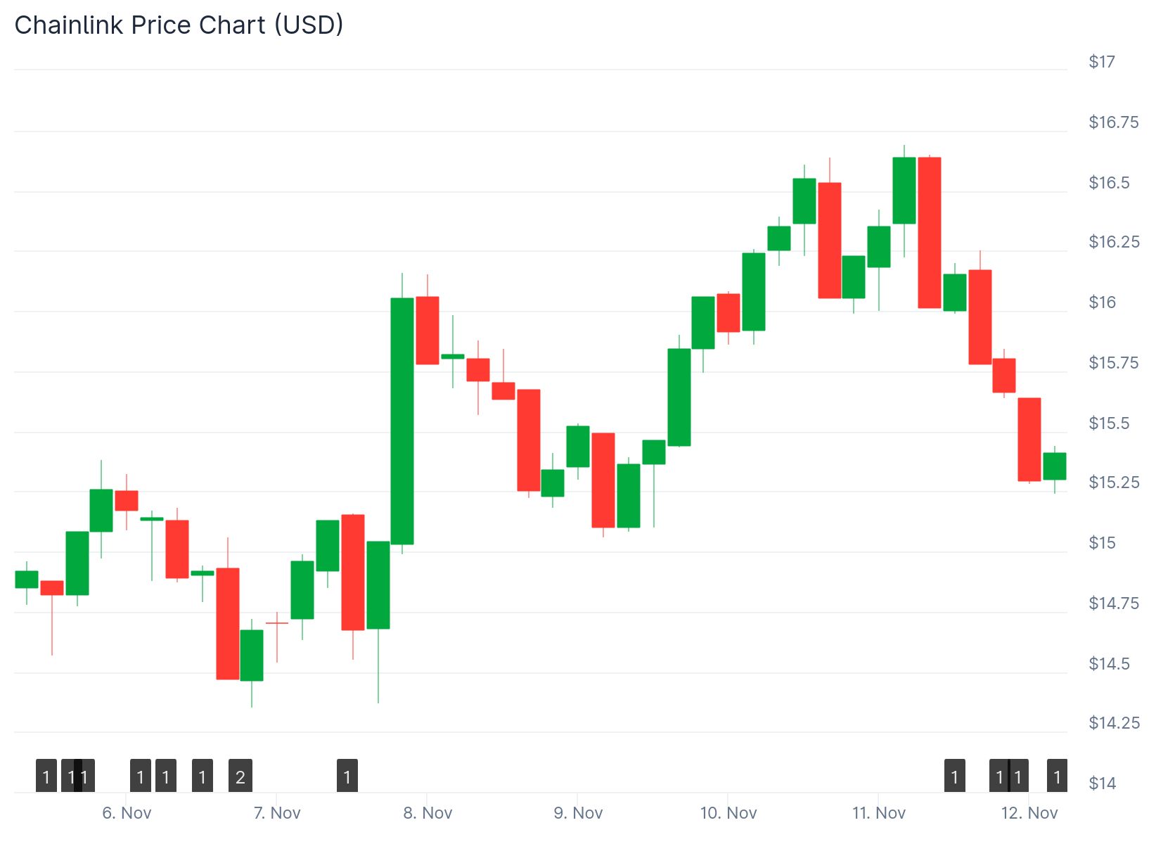 Chainlink (LINK) Price