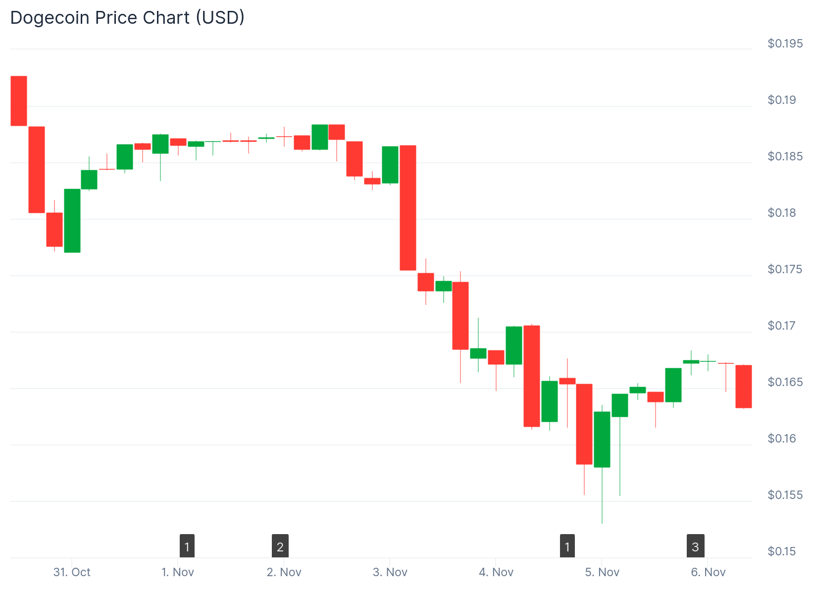 Dogecoin (DOGE) Price