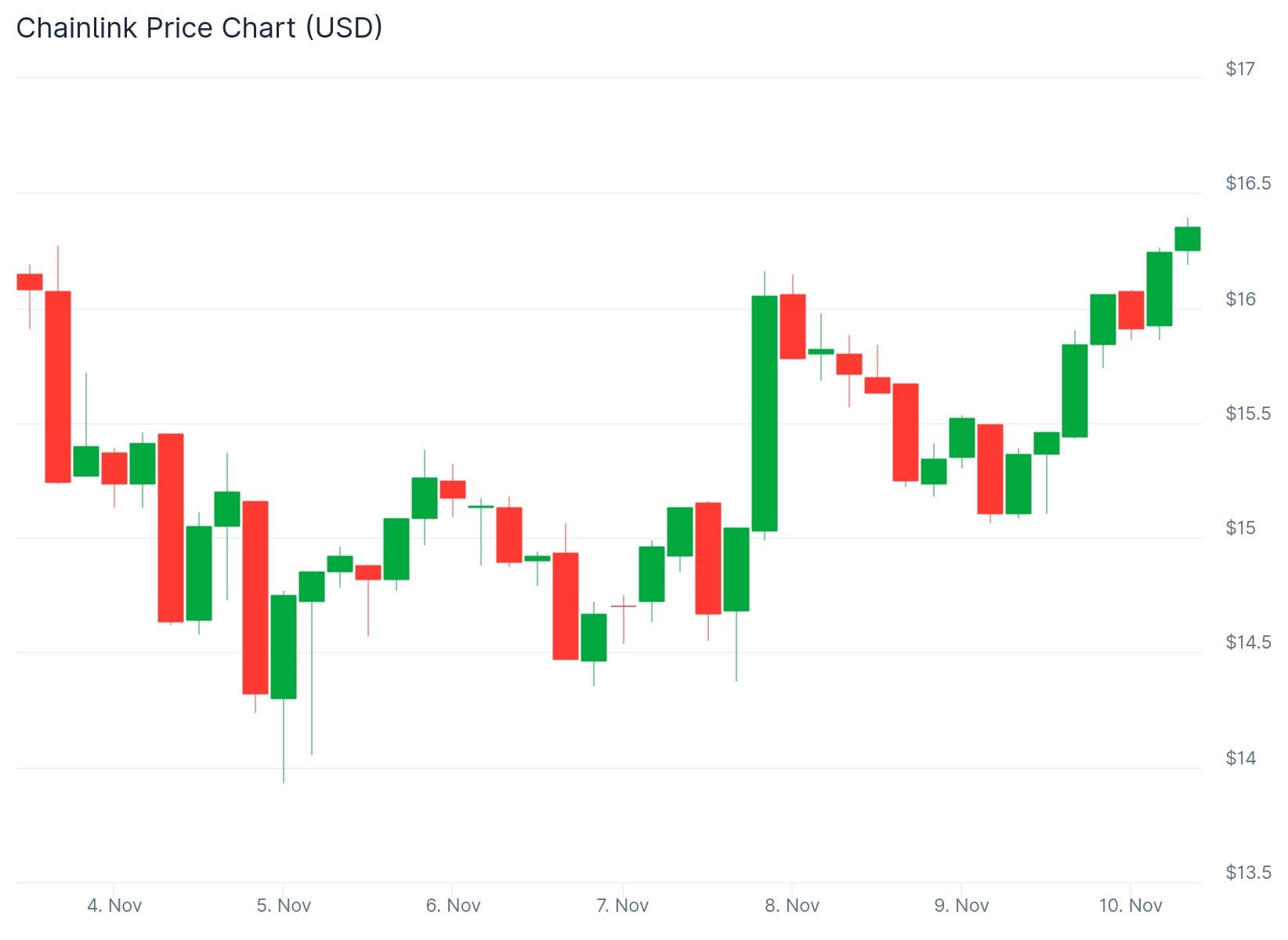 Chainlink (LINK) Price