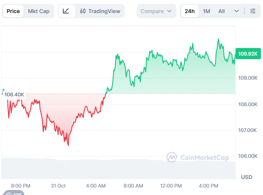 Bitcoin Price Prediction Eyes $150K Surge, While BullZilla Dominates as the Best Crypto Presales to Buy Today With Massive ROI Potential