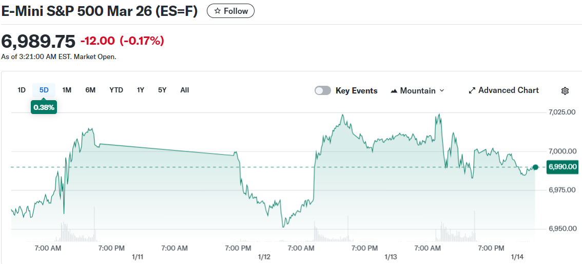 E-Mini S&P 500 Mar 26 (ES=F)