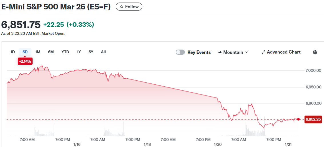 E-Mini S&P 500 Mar 26 (ES=F)