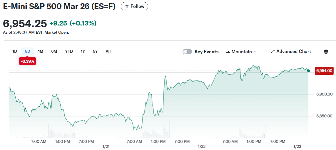 E-Mini S&P 500 Mar 26 (ES=F)