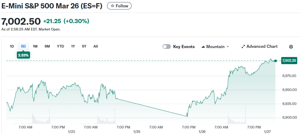 E-Mini S&P 500 Mar 26 (ES=F)