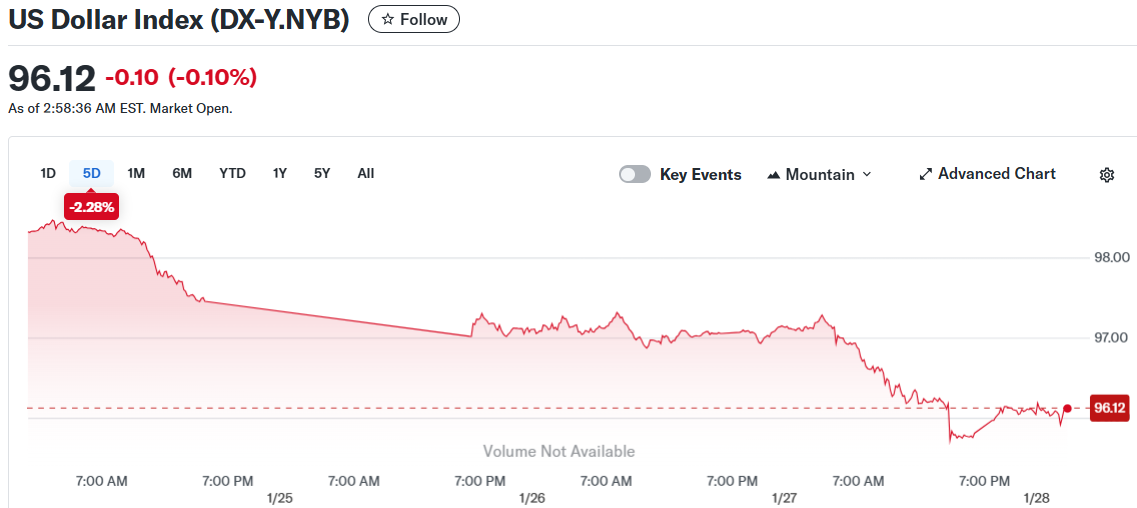 US Dollar Index (DX-Y.NYB)