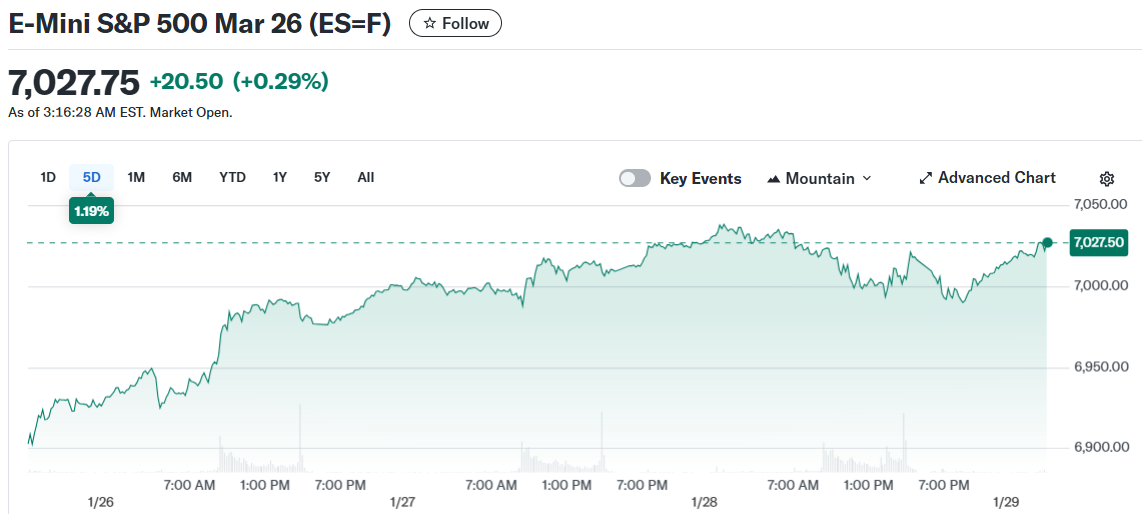 E-Mini S&P 500 Mar 26 (ES=F)