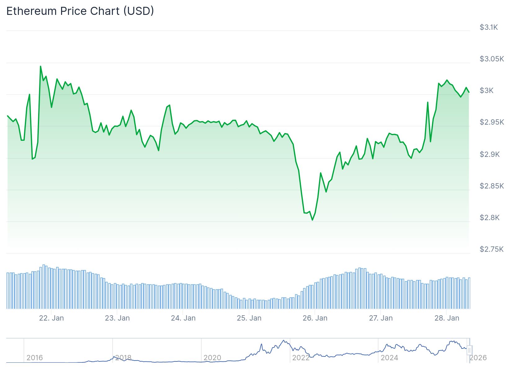 Ethereum (ETH) Price: Network Activity Jumps as Traders Eye $3,300