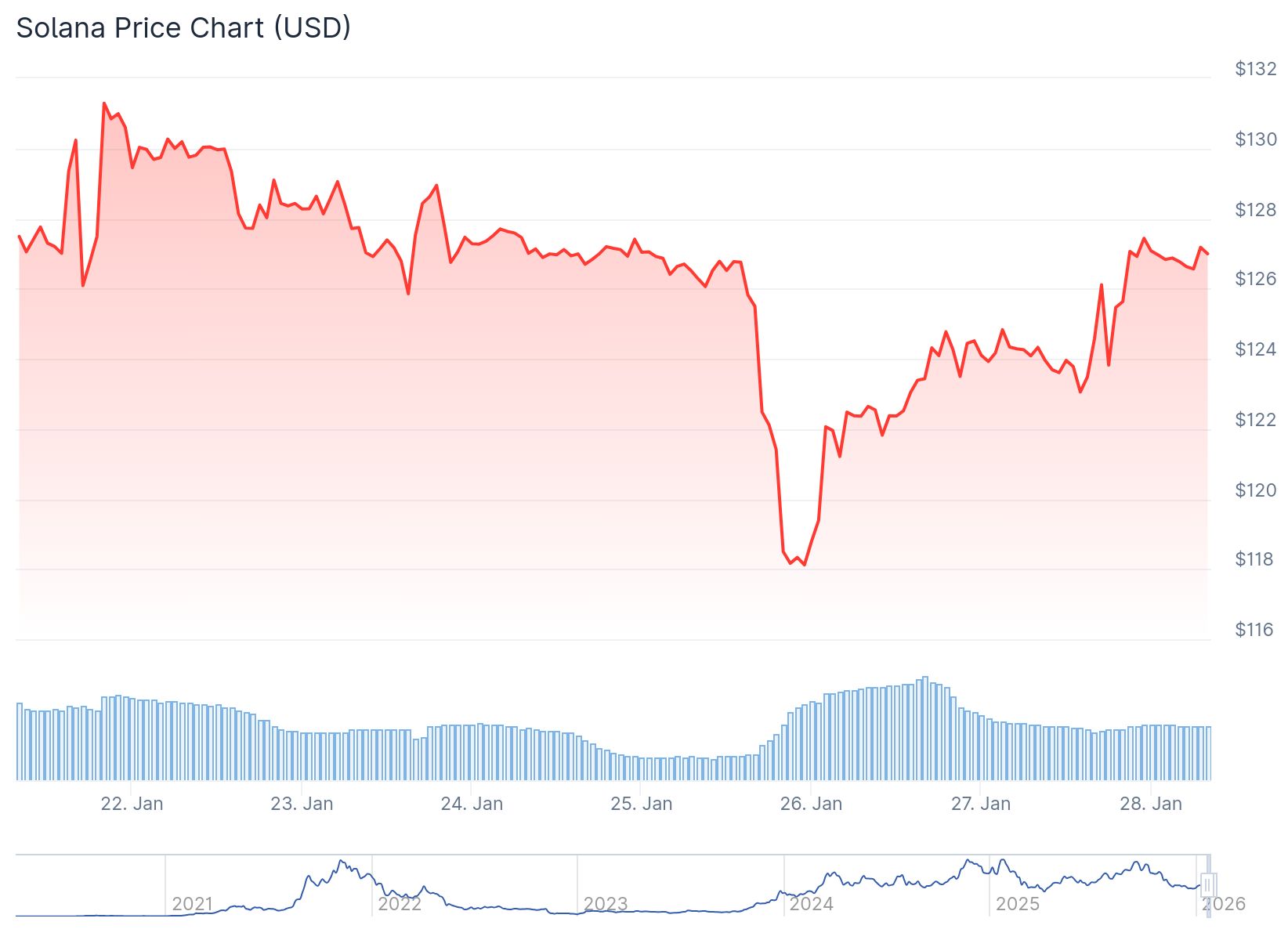 Solana (SOL) Price: Traders Bet on Recovery as Long Positions Jump