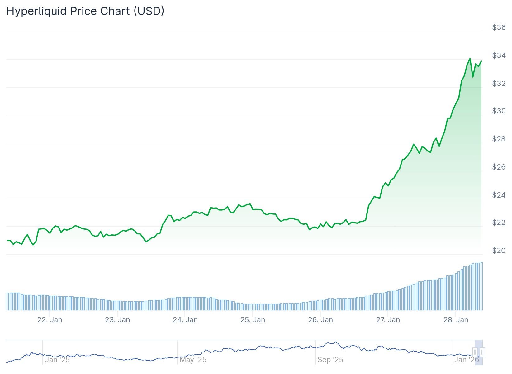 Hyperliquid (HYPE) Price: Why This Token Gained 54% While the Market Dropped