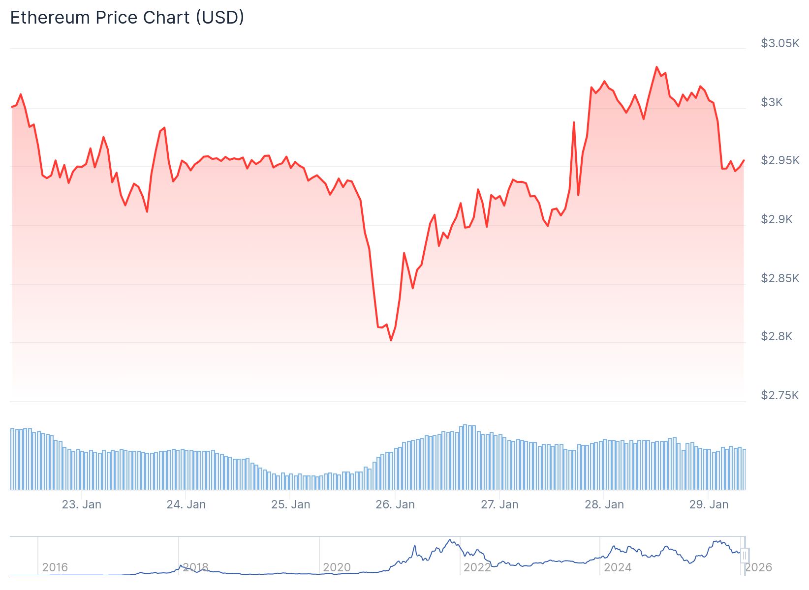 Ethereum (ETH) Price