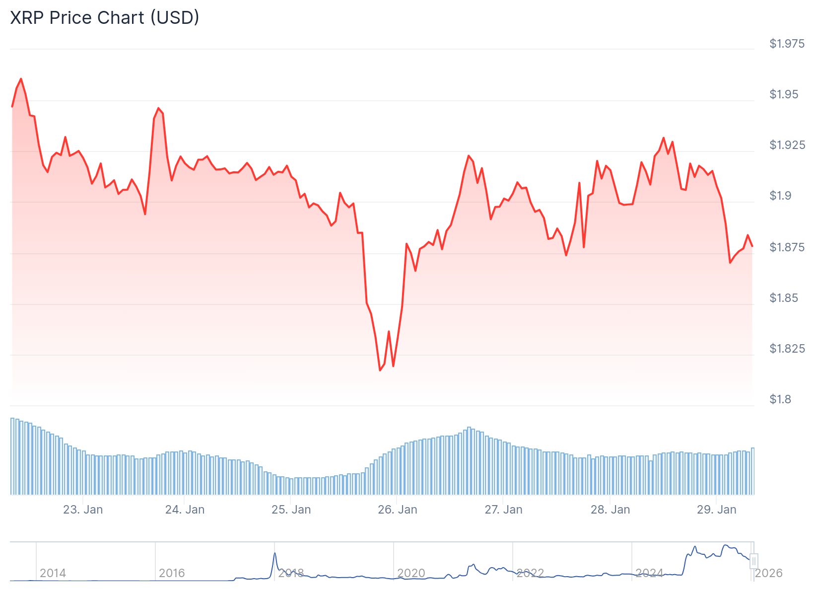 Ripple XRP Price Analysis: Millionaire Wallets Rise as Treasury Platform Launches