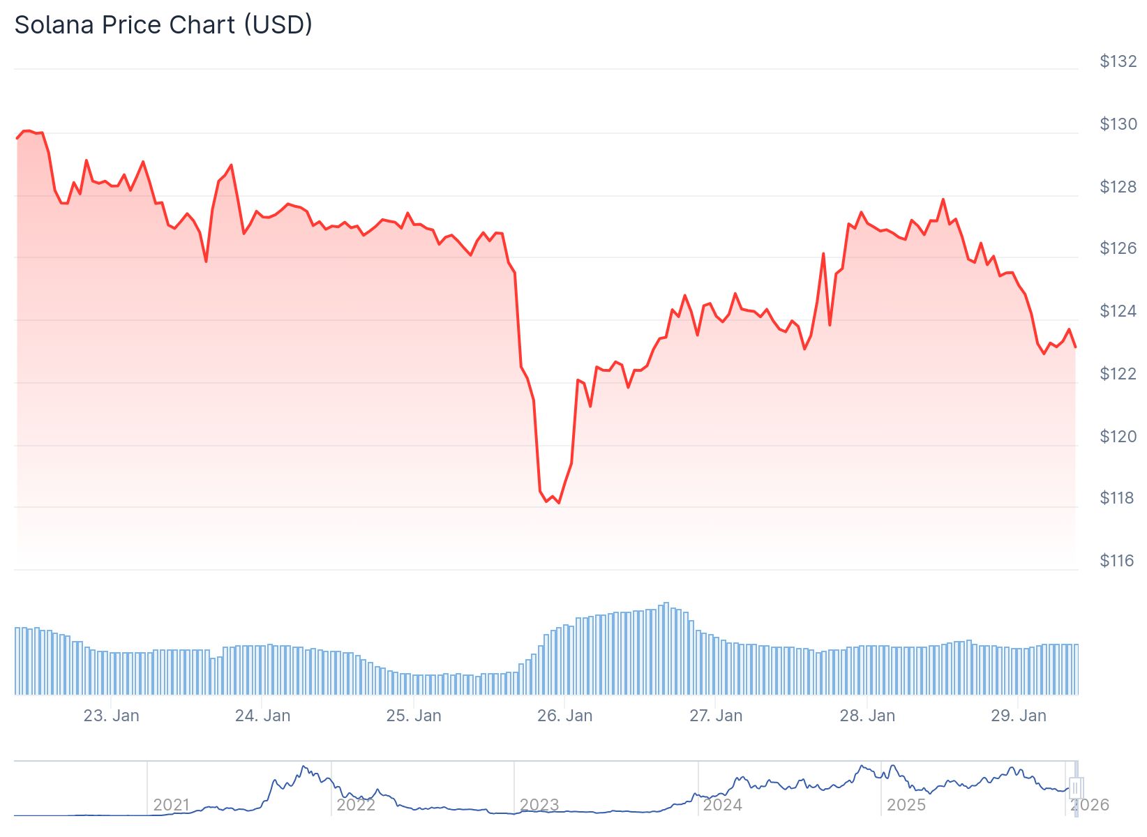 Solana (SOL) Price: Record Staking and Institutional Inflows Signal Recovery