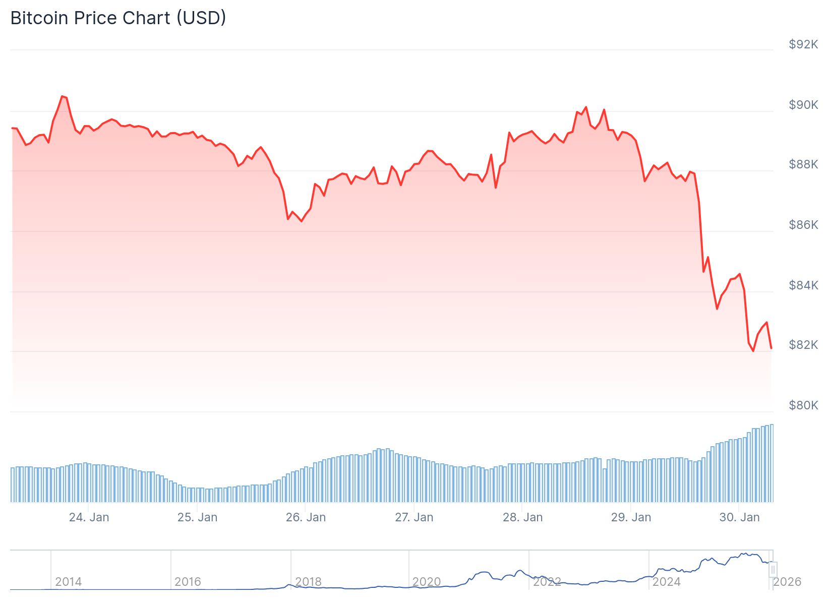 Bitcoin (BTC) Price: Falls to $81,000 as $1.7B in Liquidations Hit Crypto Market