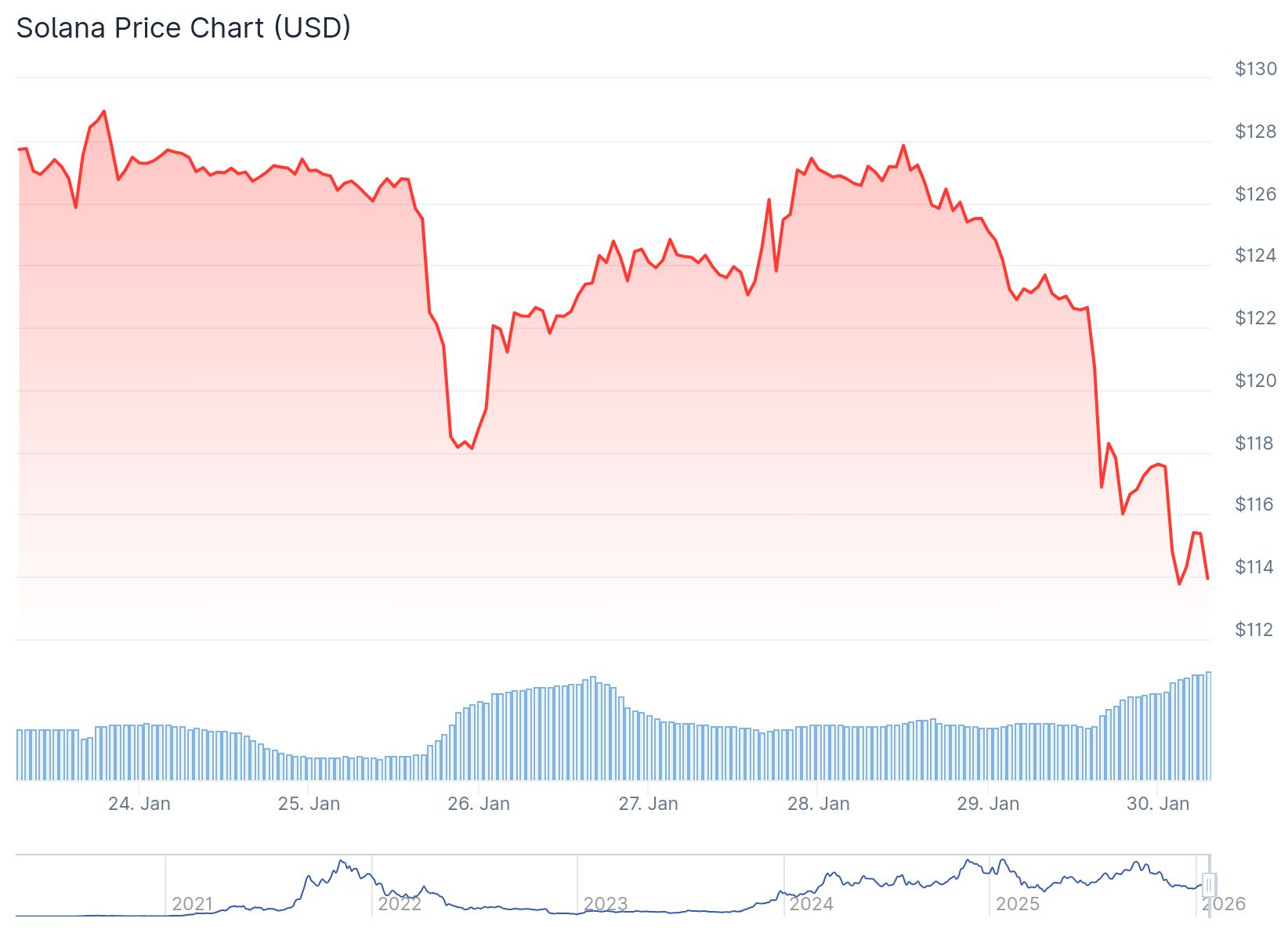 Solana (SOL) Price: Token Drops to $112 as Market Pullback Tests Key Support Levels