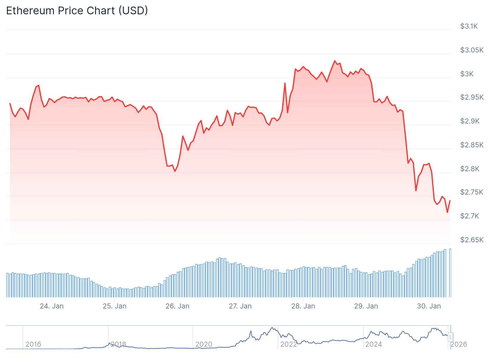 Ethereum (ETH) Price: Can Bulls Hold $2,700 After $416 Million Liquidation Event?