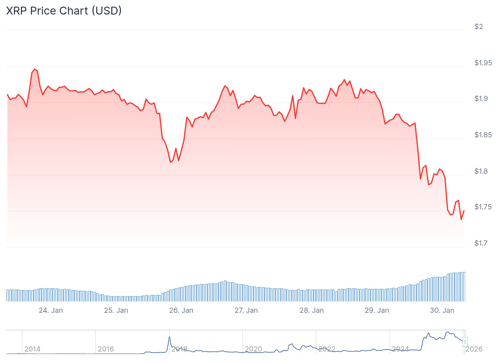 XRP Price: Token Falls 7% as $70 Million in Longs Get Liquidated