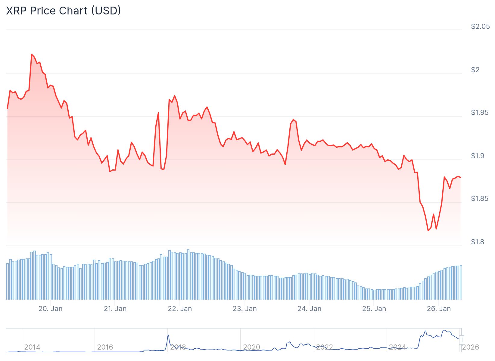 Ripple XRP Price: Holds Support as First Weekly ETF Outflows Recorded