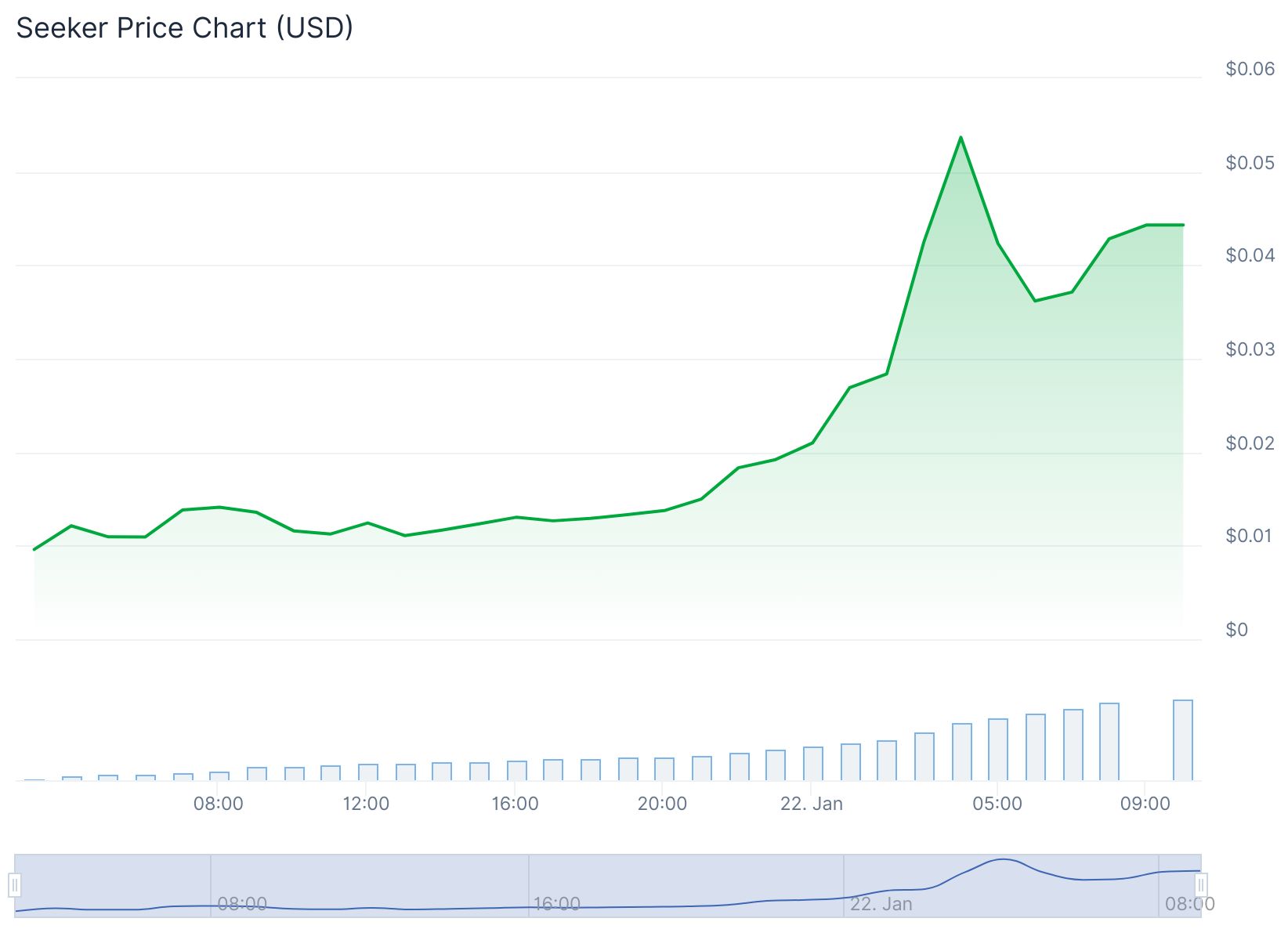Seeker (SKR) Price: Solana Mobile Token Drops to $0.04 After Airdrop Launch