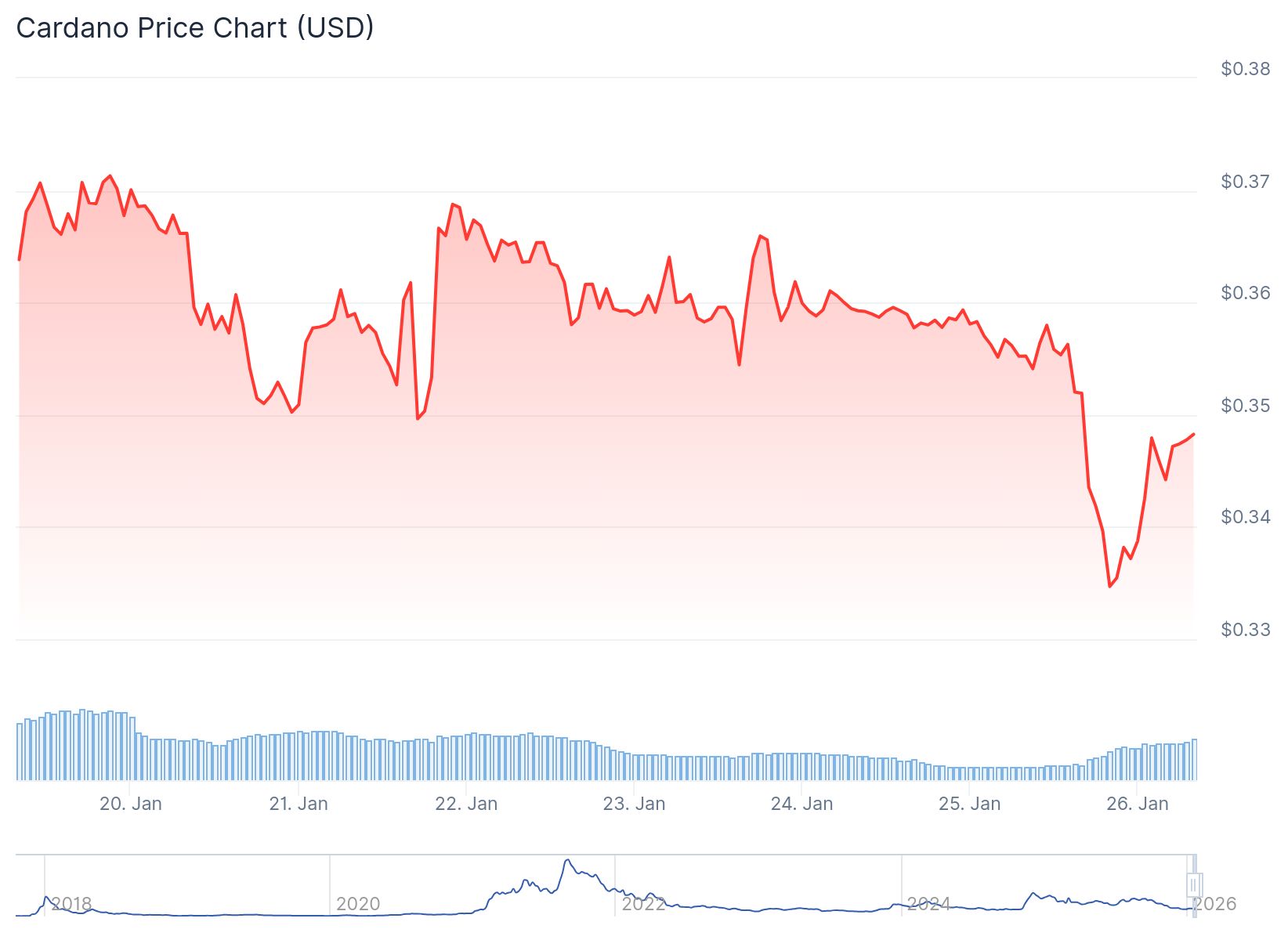 Cardano (ADA) Price: What Happens Next After 15% Drop?
