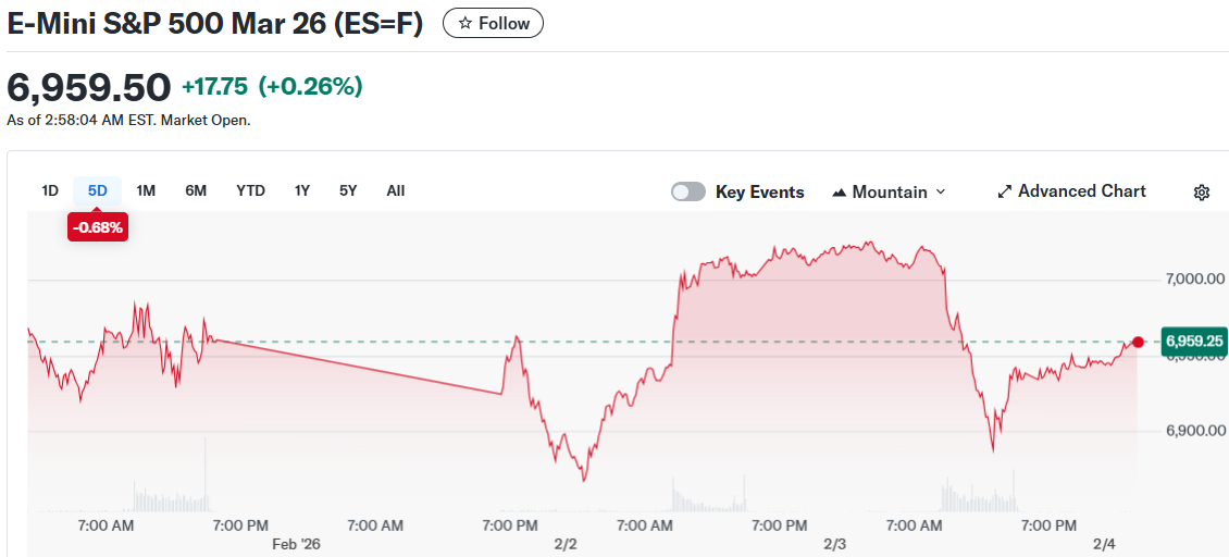 E-Mini S&P 500 Mar 26 (ES=F)