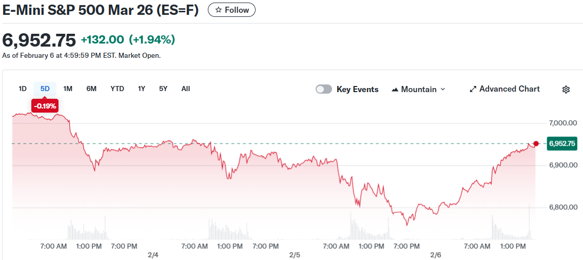 E-Mini S&P 500 Mar 26 (ES=F)