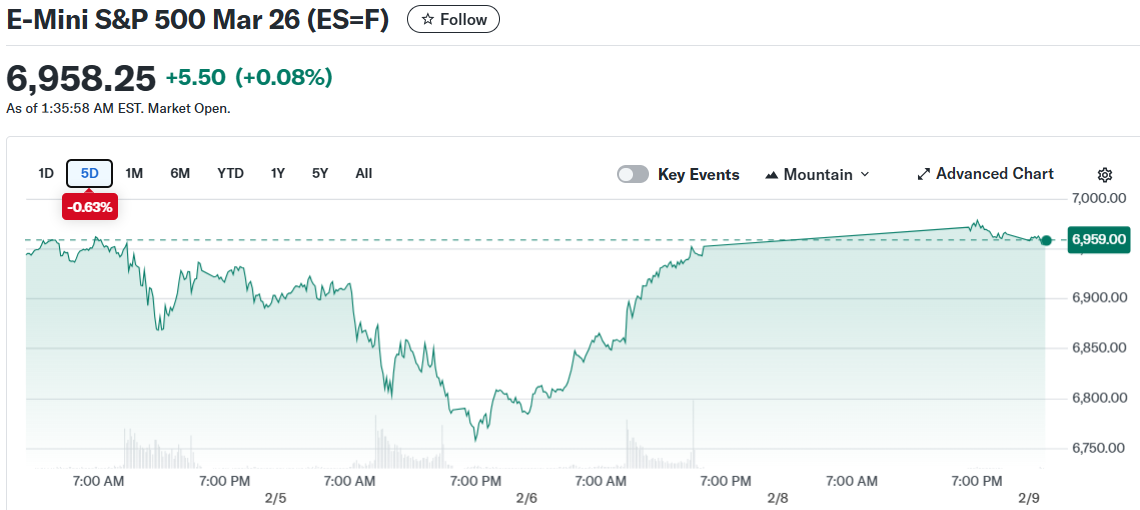 E-Mini S&P 500 Mar 26 (ES=F)