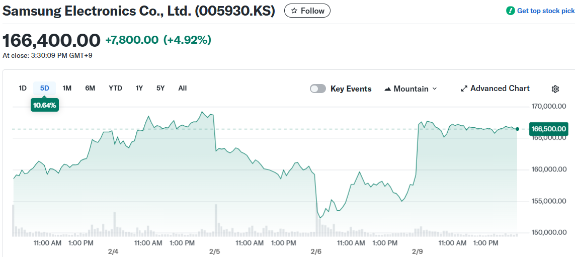 Samsung Electronics Co., Ltd. (005930.KS)