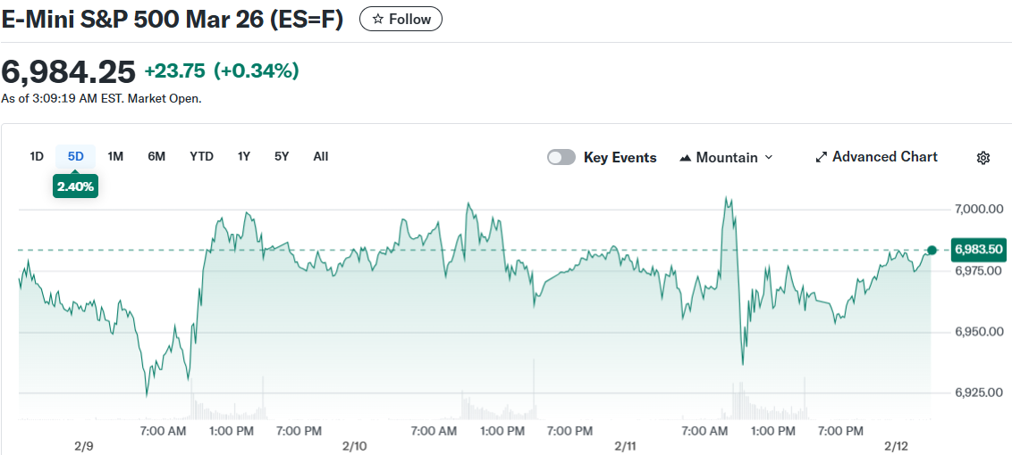 E-Mini S&P 500 Mar 26 (ES=F)