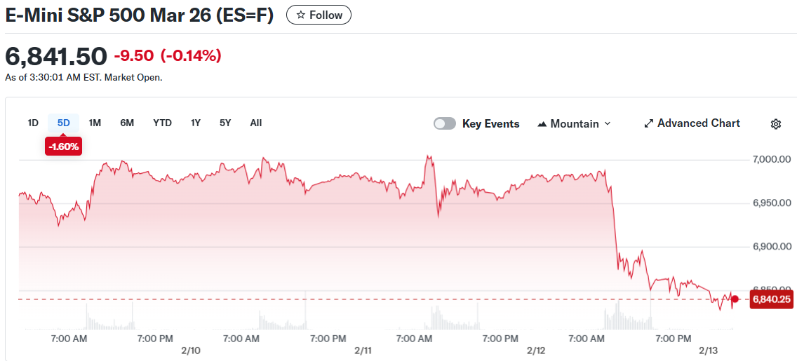 E-Mini S&P 500 Mar 26 (ES=F)