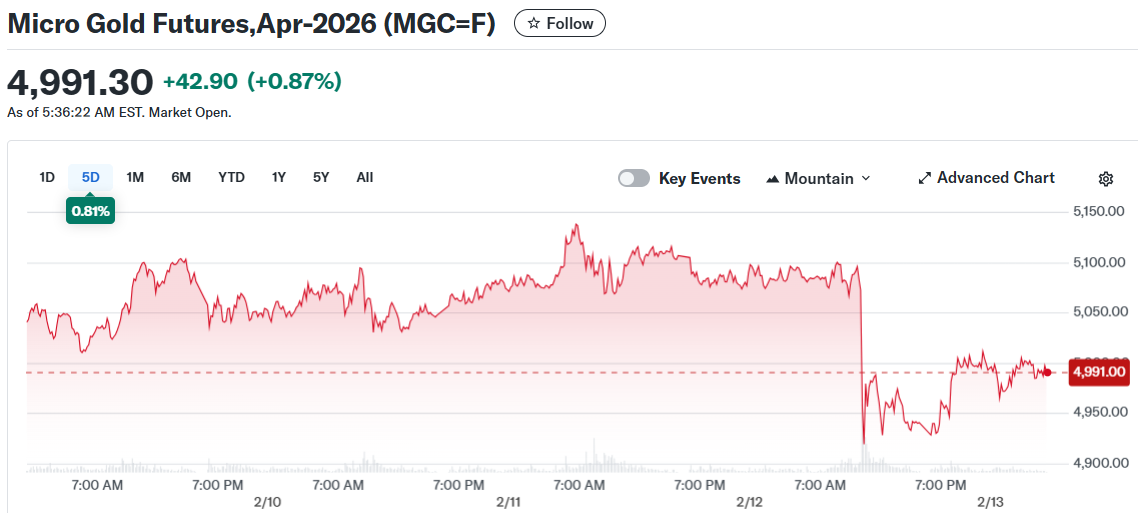 Micro Gold Futures,Apr-2026 (MGC=F)