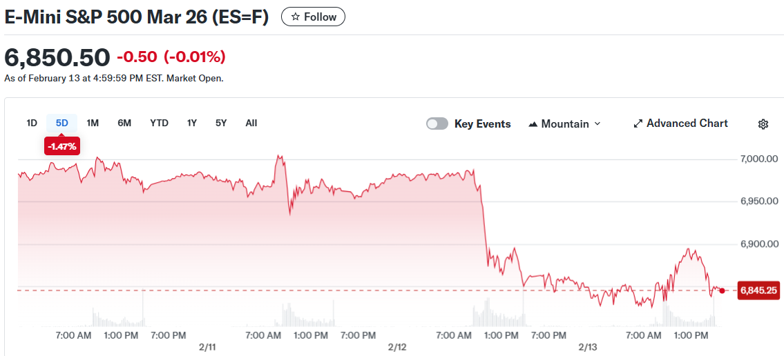 E-Mini S&P 500 Mar 26 (ES=F)