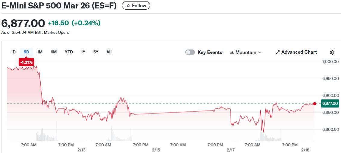 E-Mini S&P 500 Mar 26 (ES=F)