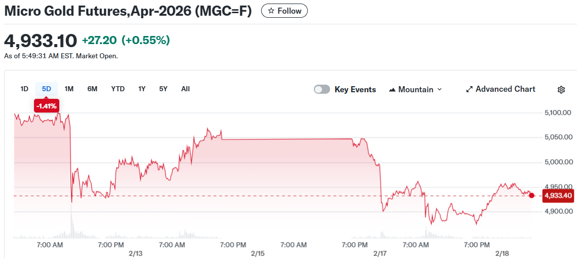 Micro Gold Futures,Apr-2026 (MGC=F)